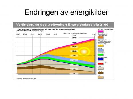 Team Helios' teoretiske presentasjon av energikilder
